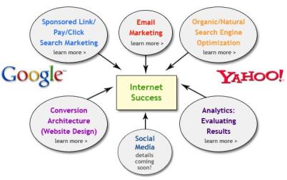 Internet Marketing Strategies