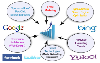 การตลาดออนไลน์กับการทำ SEO